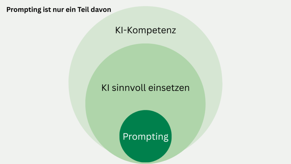 Prompting ist ein kleiner Teil von KI-Kompetenz und eingebettet in den sinnvollen Einsatz von KI